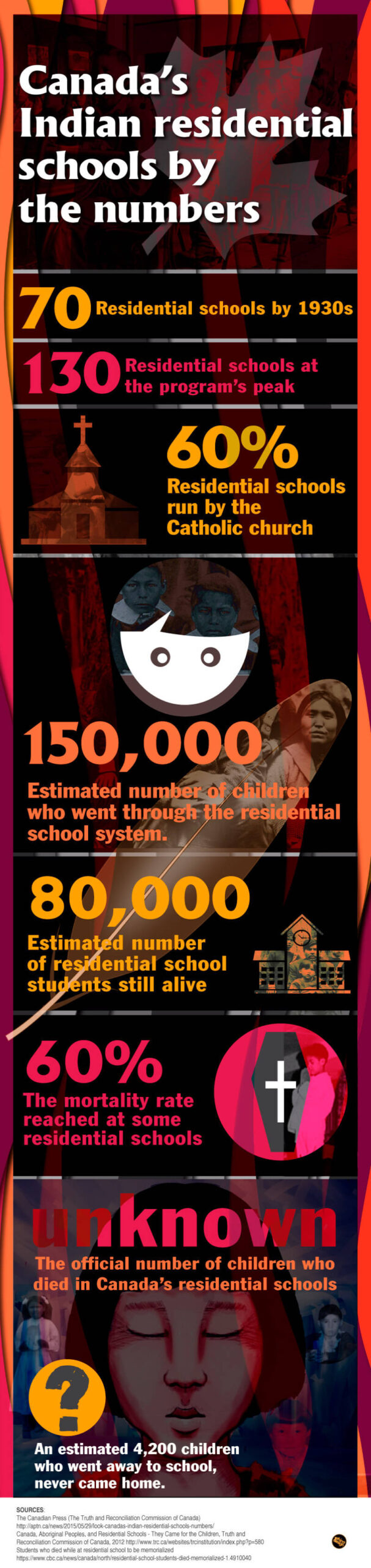 Canada's Indian Residential Schools by the Numbers - Infographic